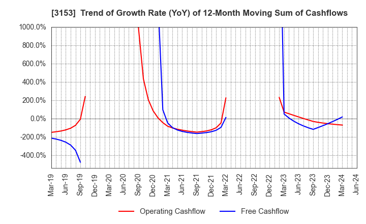 3153 Yashima Denki Co.,Ltd.: Trend of Growth Rate (YoY) of 12-Month Moving Sum of Cashflows