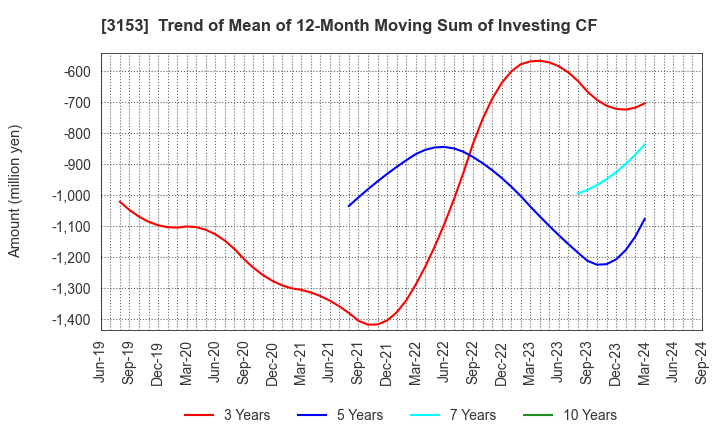 3153 Yashima Denki Co.,Ltd.: Trend of Mean of 12-Month Moving Sum of Investing CF