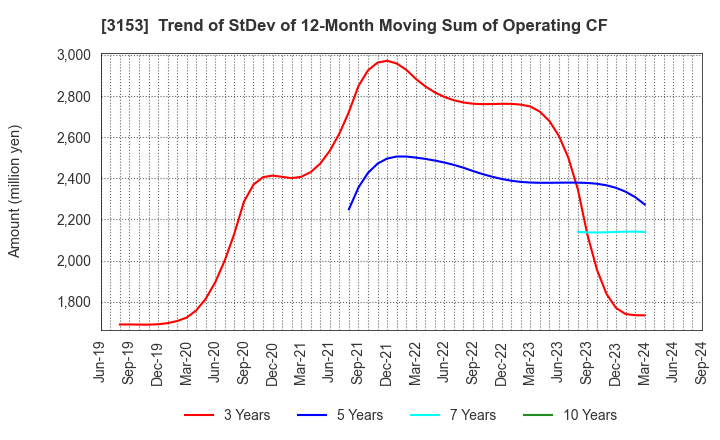 3153 Yashima Denki Co.,Ltd.: Trend of StDev of 12-Month Moving Sum of Operating CF