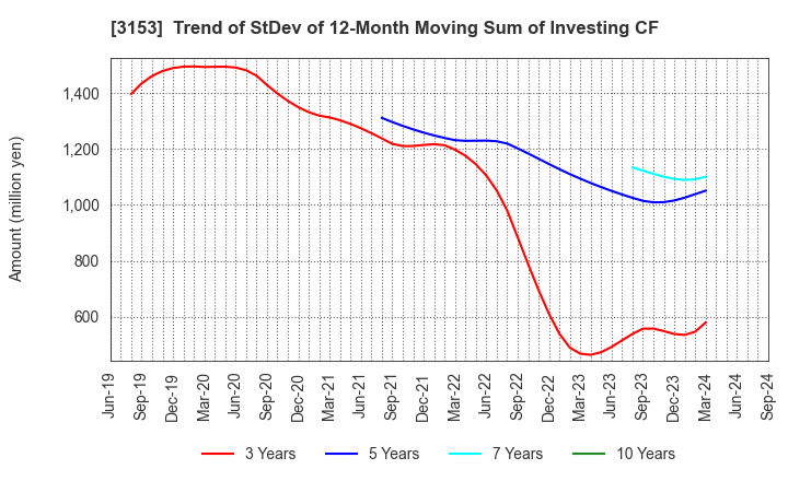 3153 Yashima Denki Co.,Ltd.: Trend of StDev of 12-Month Moving Sum of Investing CF