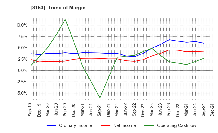 3153 Yashima Denki Co.,Ltd.: Trend of Margin