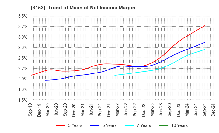 3153 Yashima Denki Co.,Ltd.: Trend of Mean of Net Income Margin