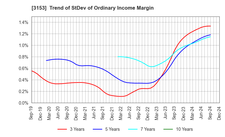 3153 Yashima Denki Co.,Ltd.: Trend of StDev of Ordinary Income Margin