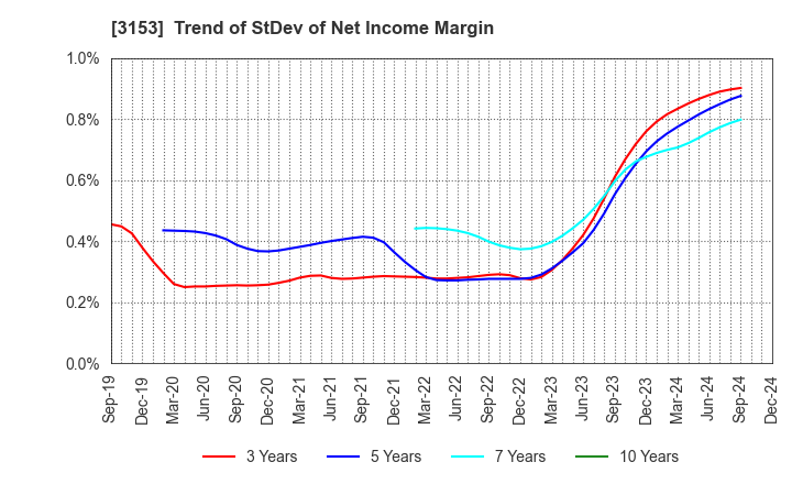 3153 Yashima Denki Co.,Ltd.: Trend of StDev of Net Income Margin