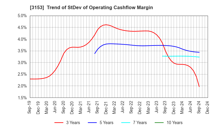 3153 Yashima Denki Co.,Ltd.: Trend of StDev of Operating Cashflow Margin