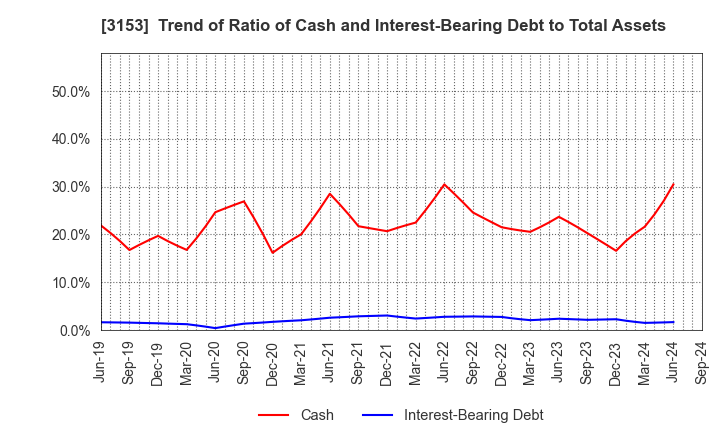 3153 Yashima Denki Co.,Ltd.: Trend of Ratio of Cash and Interest-Bearing Debt to Total Assets