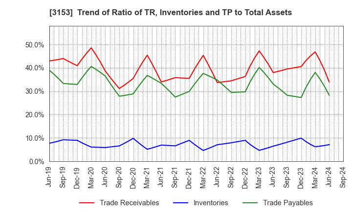 3153 Yashima Denki Co.,Ltd.: Trend of Ratio of TR, Inventories and TP to Total Assets