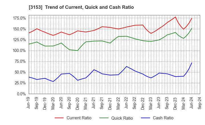 3153 Yashima Denki Co.,Ltd.: Trend of Current, Quick and Cash Ratio