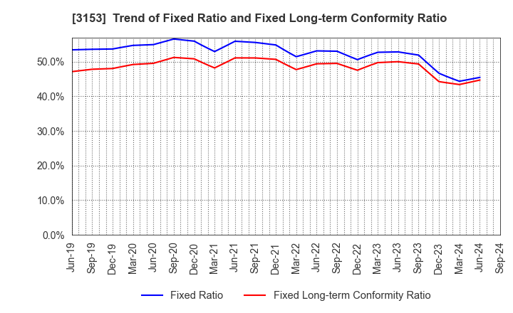 3153 Yashima Denki Co.,Ltd.: Trend of Fixed Ratio and Fixed Long-term Conformity Ratio