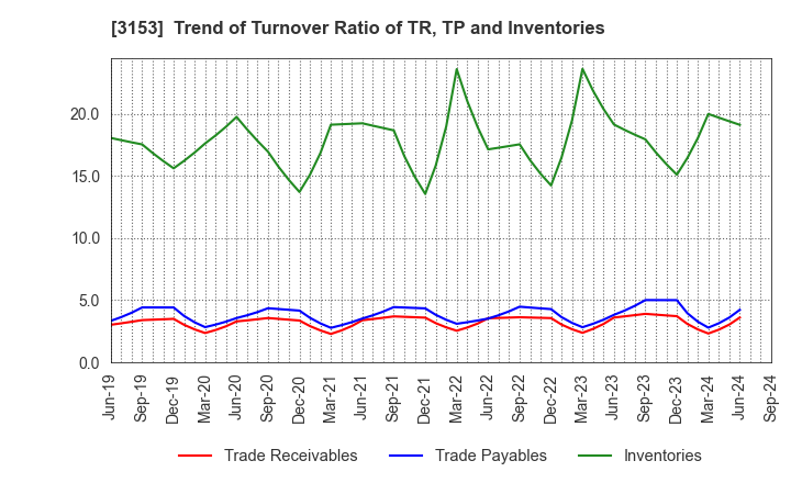 3153 Yashima Denki Co.,Ltd.: Trend of Turnover Ratio of TR, TP and Inventories