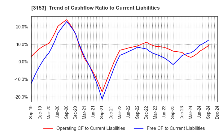 3153 Yashima Denki Co.,Ltd.: Trend of Cashflow Ratio to Current Liabilities