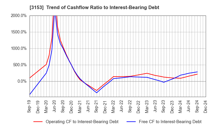 3153 Yashima Denki Co.,Ltd.: Trend of Cashflow Ratio to Interest-Bearing Debt