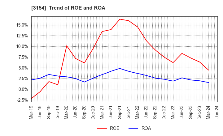 3154 MEDIUS HOLDINGS Co.,Ltd.: Trend of ROE and ROA