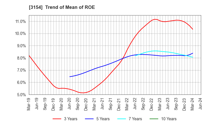3154 MEDIUS HOLDINGS Co.,Ltd.: Trend of Mean of ROE