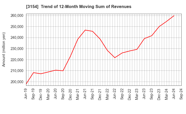 3154 MEDIUS HOLDINGS Co.,Ltd.: Trend of 12-Month Moving Sum of Revenues