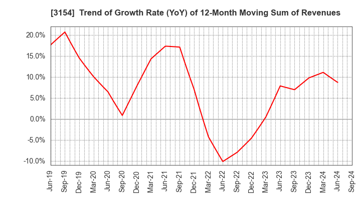 3154 MEDIUS HOLDINGS Co.,Ltd.: Trend of Growth Rate (YoY) of 12-Month Moving Sum of Revenues