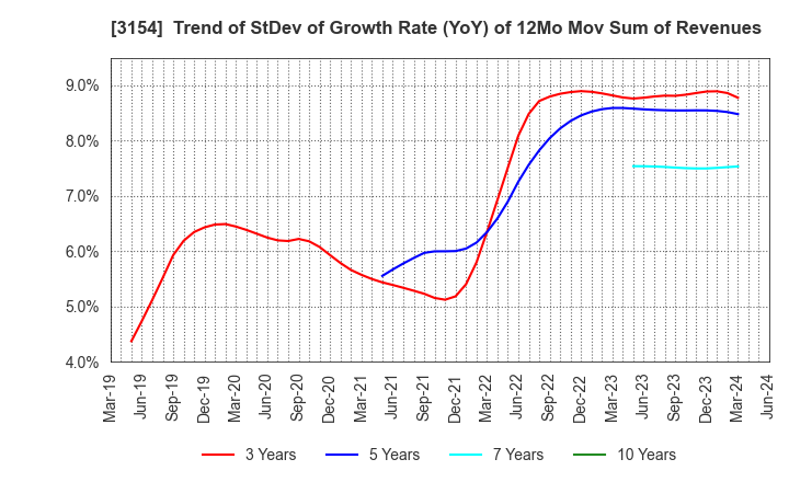 3154 MEDIUS HOLDINGS Co.,Ltd.: Trend of StDev of Growth Rate (YoY) of 12Mo Mov Sum of Revenues