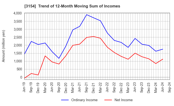 3154 MEDIUS HOLDINGS Co.,Ltd.: Trend of 12-Month Moving Sum of Incomes