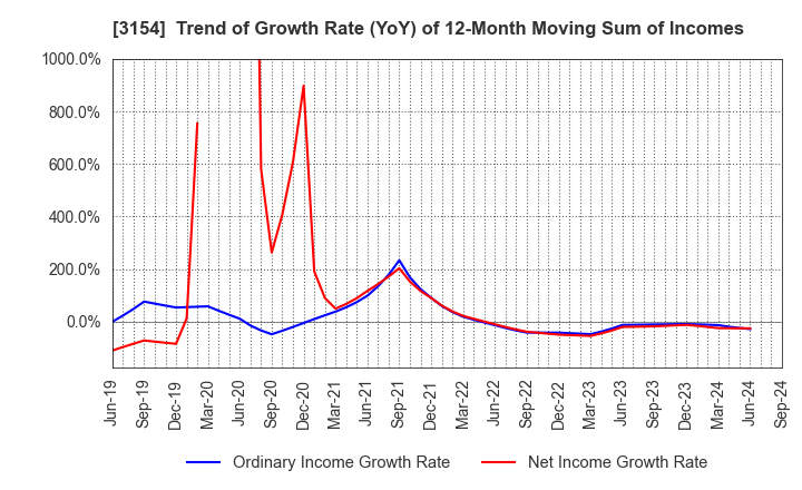 3154 MEDIUS HOLDINGS Co.,Ltd.: Trend of Growth Rate (YoY) of 12-Month Moving Sum of Incomes