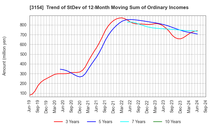 3154 MEDIUS HOLDINGS Co.,Ltd.: Trend of StDev of 12-Month Moving Sum of Ordinary Incomes