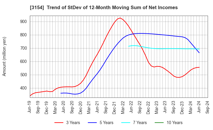 3154 MEDIUS HOLDINGS Co.,Ltd.: Trend of StDev of 12-Month Moving Sum of Net Incomes