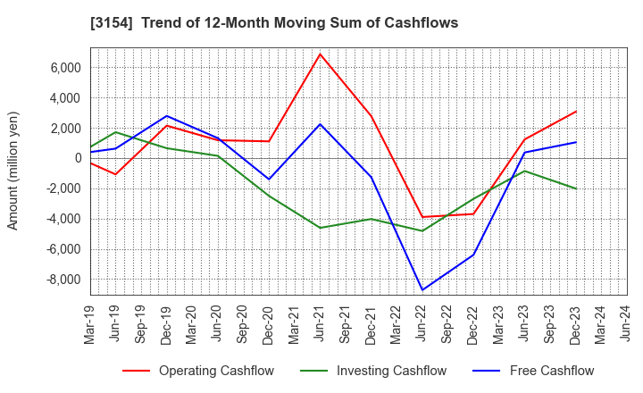 3154 MEDIUS HOLDINGS Co.,Ltd.: Trend of 12-Month Moving Sum of Cashflows