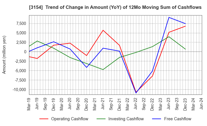 3154 MEDIUS HOLDINGS Co.,Ltd.: Trend of Change in Amount (YoY) of 12Mo Moving Sum of Cashflows