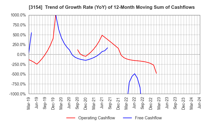 3154 MEDIUS HOLDINGS Co.,Ltd.: Trend of Growth Rate (YoY) of 12-Month Moving Sum of Cashflows