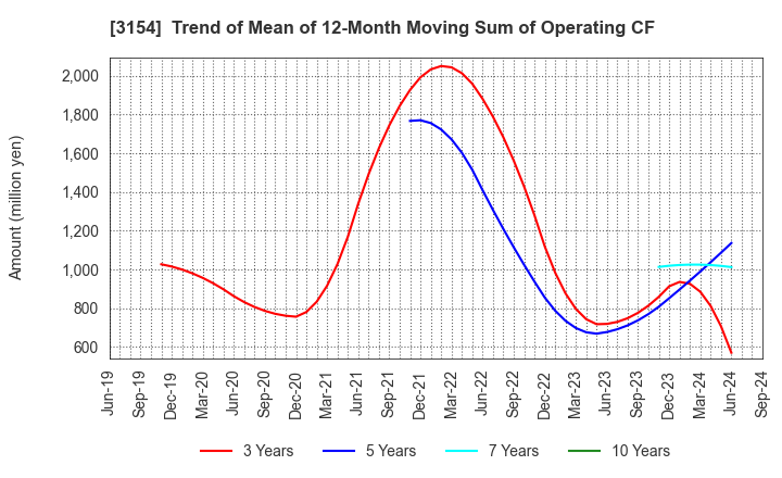 3154 MEDIUS HOLDINGS Co.,Ltd.: Trend of Mean of 12-Month Moving Sum of Operating CF