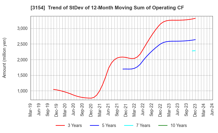 3154 MEDIUS HOLDINGS Co.,Ltd.: Trend of StDev of 12-Month Moving Sum of Operating CF