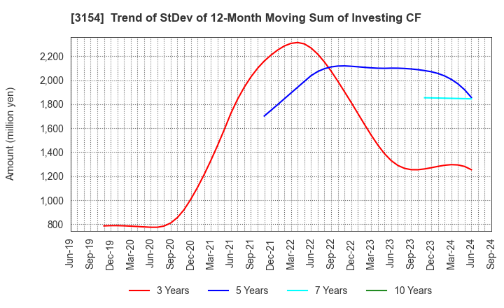 3154 MEDIUS HOLDINGS Co.,Ltd.: Trend of StDev of 12-Month Moving Sum of Investing CF