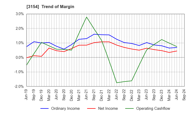 3154 MEDIUS HOLDINGS Co.,Ltd.: Trend of Margin