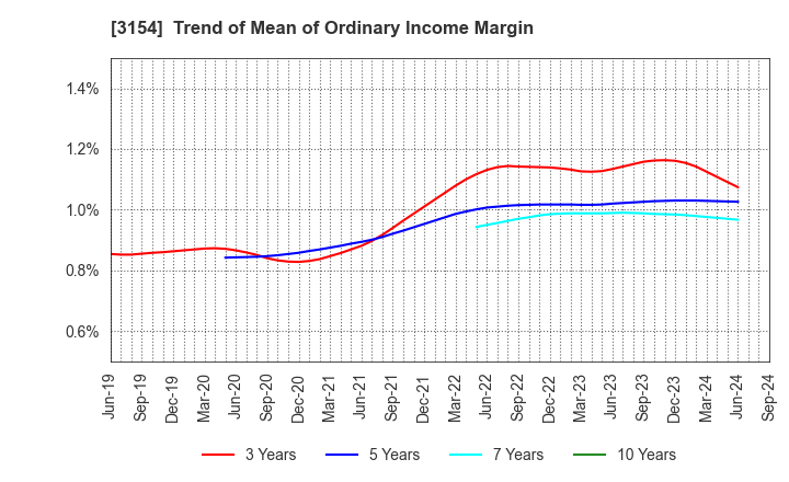 3154 MEDIUS HOLDINGS Co.,Ltd.: Trend of Mean of Ordinary Income Margin