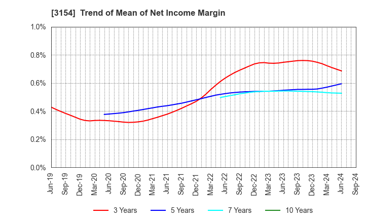 3154 MEDIUS HOLDINGS Co.,Ltd.: Trend of Mean of Net Income Margin