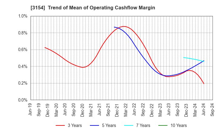 3154 MEDIUS HOLDINGS Co.,Ltd.: Trend of Mean of Operating Cashflow Margin