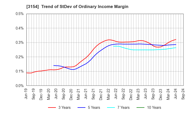 3154 MEDIUS HOLDINGS Co.,Ltd.: Trend of StDev of Ordinary Income Margin