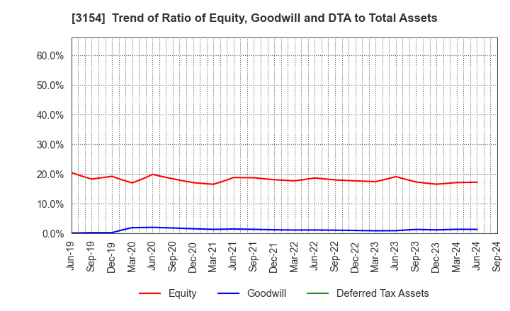 3154 MEDIUS HOLDINGS Co.,Ltd.: Trend of Ratio of Equity, Goodwill and DTA to Total Assets