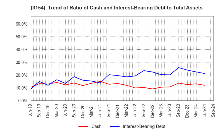 3154 MEDIUS HOLDINGS Co.,Ltd.: Trend of Ratio of Cash and Interest-Bearing Debt to Total Assets