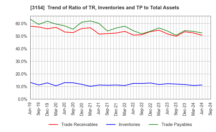 3154 MEDIUS HOLDINGS Co.,Ltd.: Trend of Ratio of TR, Inventories and TP to Total Assets