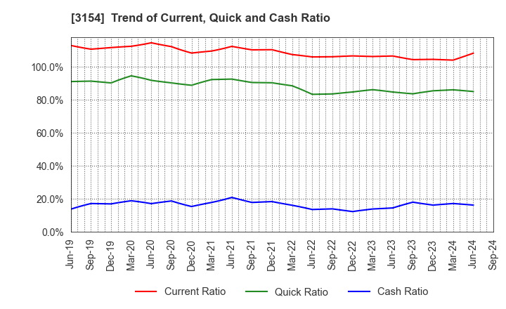 3154 MEDIUS HOLDINGS Co.,Ltd.: Trend of Current, Quick and Cash Ratio