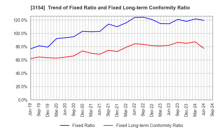 3154 MEDIUS HOLDINGS Co.,Ltd.: Trend of Fixed Ratio and Fixed Long-term Conformity Ratio