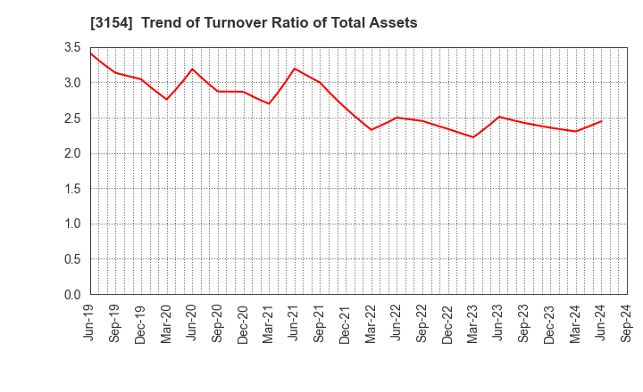 3154 MEDIUS HOLDINGS Co.,Ltd.: Trend of Turnover Ratio of Total Assets