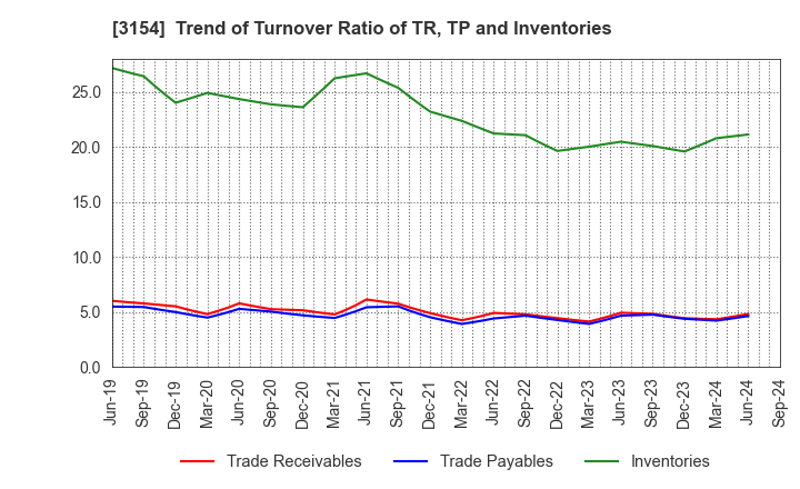 3154 MEDIUS HOLDINGS Co.,Ltd.: Trend of Turnover Ratio of TR, TP and Inventories