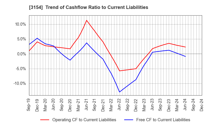 3154 MEDIUS HOLDINGS Co.,Ltd.: Trend of Cashflow Ratio to Current Liabilities