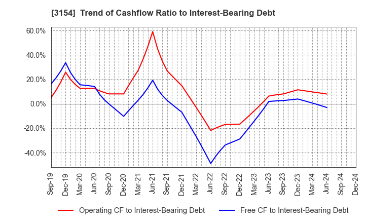 3154 MEDIUS HOLDINGS Co.,Ltd.: Trend of Cashflow Ratio to Interest-Bearing Debt