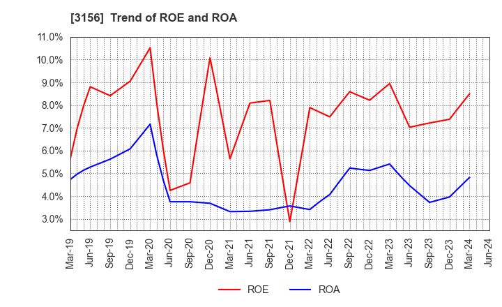 3156 Restar Corporation: Trend of ROE and ROA