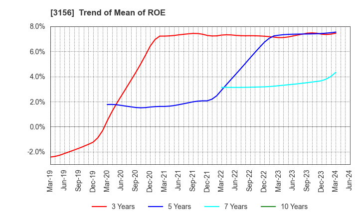 3156 Restar Corporation: Trend of Mean of ROE