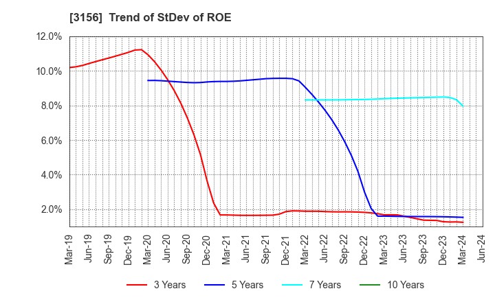 3156 Restar Corporation: Trend of StDev of ROE