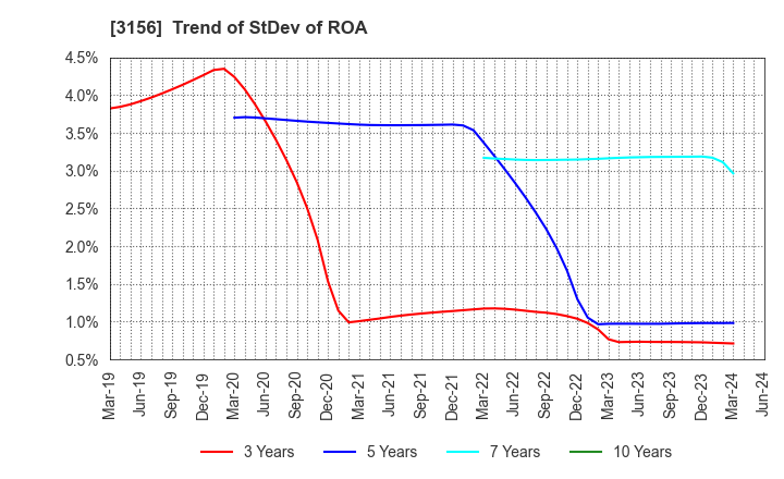3156 Restar Corporation: Trend of StDev of ROA