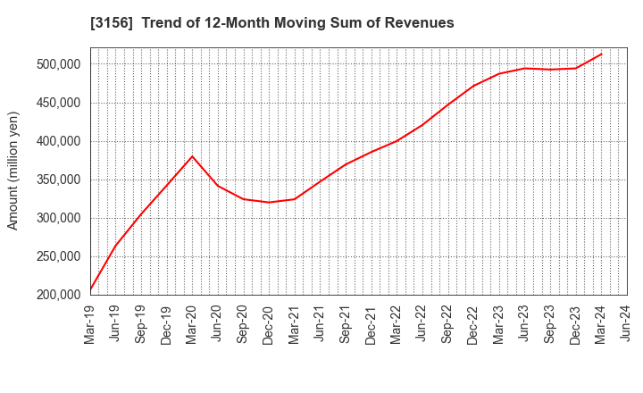 3156 Restar Corporation: Trend of 12-Month Moving Sum of Revenues